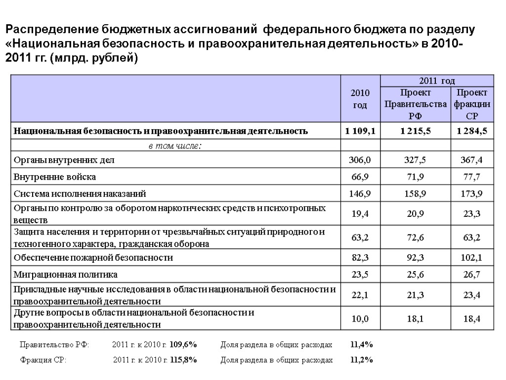 Распределение бюджетных ассигнований федерального бюджета по разделу «Национальная безопасность и правоохранительная деятельность» в 2010-2011